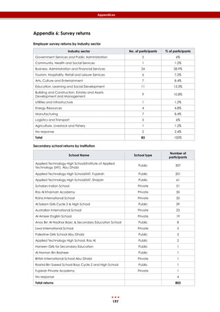 197
Appendices
Appendix 6: Survey returns
Employer survey returns by industry sector
Industry sector No. of participants % of participants
Government Services and Public Administration 5 6%
Community, Health and Social Services 1 1.2%
Business, Administration and Financial Services 24 28.9%
Tourism, Hospitality, Retail and Leisure Services 6 7.2%
Arts, Culture and Entertainment 7 8.4%
Education, Learning and Social Development 11 13.3%
Building and Construction, Estates and Assets
Development and Management
9 10.8%
Utilities and infrastructure 1 1.2%
Energy Resources 4 4.8%
Manufacturing 7 8.4%
Logistics and Transport 5 6%
Agriculture, Livestock and Fishery 1 1.2%
No response 2 2.4%
Total 83 100%
Secondary school returns by institution
School Name School type
Number of
participants
Applied Technology High School/Institute of Applied
Technology (IAT), Abu Dhabi
Public 307
Applied Technology High School/IAT, Fujairah Public 201
Applied Technology High School/IAT, Sharjah Public 61
Scholars Indian School Private 51
Ras Al Khaimah Academy Private 50
Raha International School Private 35
Al Salam Girls Cycle 2 & High School Public 29
Australian International School Private 23
Al Ameer English School Private 19
Anas Bin Al Nadhar Basic & Secondary Education School Public 8
Liwa International School Private 5
Palestine Girls School Abu Dhabi Public 3
Applied Technology High School, Ras Al Public 2
Haneen Girls for Secondary Education Public 1
Al Noman Bin Basheer Public 1
British International School Abu Dhabi Private 1
Rashid Bin Saeed School Boys Cycle 2 and High School Public 1
Fujairah Private Academy Private 1
No response 4
Total returns 803
 