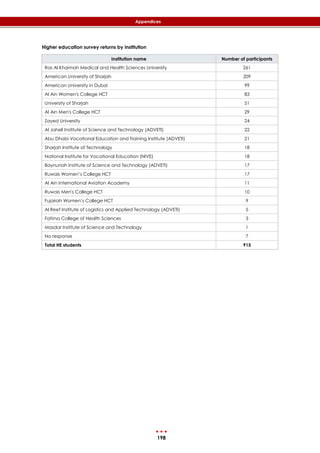 198
Appendices
Higher education survey returns by institution
Institution name Number of participants
Ras Al Khaimah Medical and Health Sciences University 261
American University of Sharjah 209
American University in Dubai 99
Al Ain Women's College HCT 83
University of Sharjah 51
Al Ain Men's College HCT 29
Zayed University 24
Al Jaheli Institute of Science and Technology (ADVETI) 22
Abu Dhabi Vocational Education and Training Institute (ADVETI) 21
Sharjah Institute of Technology 18
National Institute for Vocational Education (NIVE) 18
Baynunah Institute of Science and Technology (ADVETI) 17
Ruwais Women’s College HCT 17
Al Ain International Aviation Academy 11
Ruwais Men's College HCT 10
Fujairah Women’s College HCT 9
Al Reef Institute of Logistics and Applied Technology (ADVETI) 5
Fatima College of Health Sciences 3
Masdar Institute of Science and Technology 1
No response 7
Total HE students 915
 