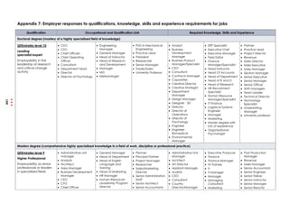 Appendix 7: Employer responses to qualifications, knowledge, skills and experience requirements for jobs
Qualification Occupational and Qualification Link Required Knowledge, Skills and Experience
Doctoral degree (mastery of a highly specialized field of knowledge)
QFEmirates level 10
Leading
specialist/expert
Employability in the
leadership of research
and critical change
activity
 CEO
 CFO
 Chief Officers
 Chief Operating
Officer
 Consultant
 Department head
 Director
 Director of Psychology
 Engineering
Manager
 General Manager
 Head of Instructor
 Head of Research
and Development
 Manager
 MD
 Meteorologist
 PhD in Mechanical
Engineering
 Practice Lead
 President
 Researcher
 Senior Manager
 Trader/Sales
 University Professor
 Analyst
 Business
Development
Manager
 Business Product
Manager/Specialist
 CEO
 Consultant
 Contracts Manager
 Copywriter
 Creative Director
 Creative Strategist
 Department
Manager
 Design Manager
 Designer - 3D
 Director
 Director of
Operations
 Director of
Psychology
 Engineer
 Engineer -
Biomedical
 Environmental
Manager
 ERP Specialist
 Executive Chef
 Executive Manager
 Field Editor
 Finance
Manager/Specialist
 Head Instructor
 Head Of Accounts
 Head of Department
 Head of R and D
 Head of Research
 HR Recruitment
Specialist
 Human Resource
Manager/Specialist
 IT Finance
 Logistical Systems
Engineer
 Manager
 Marketing
 Master degree with
lots of experience
 Organisational
Psychologist
 Partner
 Practice Lead
 Project Director
 Revenue
 Sales Director
 Sales Executive
 Sales Manager
 Section Manager
 Senior Executive
 Senior Manager
 Senior Officer
 Shift managers
 Team Leader
 Technical Director
 Technology
Specialist
 Underwriting
Manager
 University professor
Masters degree (comprehensive highly specialized knowledge in a field of work, discipline or professional practice)
QFEmirates level 9
Higher Professional
Employability as senior
professionals or leaders
in specialised fields
 Administrative unit
manager
 Analysts
 Architect
 Area Manager
 Business Development
Manager
 CEO
 CFO
 Chief Officer
 General Manager
 Head of Department
 Head of English
Language and
Training
 Head of Marketing
 HR Manager
 Human Resources
Leadership Program
Director
 Planner
 Principal Partner
 Project Manager
 Researcher
 Sales/Marketing
Director
 Senior Administration
Staff
 Senior Architect
 Senior Accountants
 Administrative Unit
Manager
 Architect
 Art Director
 Assistant Manager
 Auditor
 CEO
 Consultant
 Country
Director/Manager
 Executive Producer
 Finance
 Finance Manager
 Hr Trainee
 It
 It Manager
 Manager
 Managing
Consultant
 Marketing
 Post Production
Manager
 Revenue
 Sales Manager
 Senior Accountant
 Senior Engineer
 Senior Fellow
 Senior Instructor
 Senior Manager
 Senior Reactor
199
 