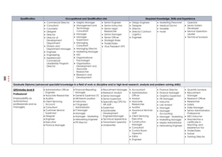 Qualification Occupational and Qualification Link Required Knowledge, Skills and Experience
 Commercial Director
 Consultant
 Counselor
 Designer
 Director
 Director of
Development
Department
 Division and
Department Manager
 Engineer
 Engineering
 Experienced
Commercial
Leadership Program
Director
 Insights Manager
 Management and
Technology
Consultant
 Manager
 Manager,
Supervision
 Managing
Consultant
 Managing Director
 Marketing Manager
 MD
 Organisational
Psychologist
 Organization
Development and
Associate
Researcher
 Research and
Development
 Senior Engineer
 Senior Instructors
 Senior Legal
Researcher
 Senior Manager
 Senior Officer
 Strategist Roles
 Trader/Sales
 Vice President (VP)
 Design Engineer
 Designer
 Director
 Director Contract
Logistics
 Engineer
 Marketing Personnel
 Medical Doctor
 Modeler
 Nurse
Operator
 Senior System
Developer
 Service Operation
Leader
 Technical Surveyor
Graduate Diploma (advanced specialist knowledge in a field of work or discipline and/or high level research, analysis and problem-solving skills)
QFEmirates level 8
Professional
Employability as
autonomous
professionals and as
managers
 Administration Officer
Engineer
 Associate Researcher
 Auditor
 Client Servicing
Account
 Consultant
 Customer Service
Supervisor
 Designer
 Engineer
 Executive
 Finance Manager
 Financial Reporting
Manager
 General Supervisor (T)
 HR/Admin position
 Instructors
 IT Engineer/
Administrator
 IT Manager
 Manager
 Manager - Marketing
 Networking Engineer
 PR Director
 Recruitment Manager
 Research Analyst
 Senior Manager
 Senior Supervisor
 Specialty eg CIPD for
HR staff
 Supervisor
 Sustainable
Development
Engineer/Manager
 Technical Apprentice
 Transmission operator
 Underwriter
 Accountant
 Administration
Officer
 Analyst
 Associate
Researcher
 Auditor
 Assurance Services
staff
 Client Servicing
Executive
 Construction
Manager
 Consultant
 Control Room
Operator
 Editor
 Engineer
 Finance Director
 Finance Manager
 Graphics Supervisor
 HR Manager
 Instructor
 Lab Analyst
 Manager
 Manager -
Accounting
 Manager - Marketing
 Marketing Manager
 Media Administrator
 Networking Engineer
 Quantity Surveyor
 Recruitment
Manager
 Research Officer
 Researcher
 Safety
 Sales Manager
 Senior Administration
Professional
 SRO Instructor
 Teacher/has a
certificate in
teaching, and
experience too
 Trader/Sales
 Trainer
 Training Director
200
 