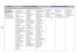 Qualification Occupational and Qualification Link Required Knowledge, Skills and Experience
Bachelor degree (specialized factual and theoretical knowledge in a field of work or study)
QFEmirates level 7
Para-Professional and
Higher Technical
Employability at the
upper end of many
technical occupations,
or in para-professional
and management roles
 Accountant
 Administration Staff
 Administrator
 All professional services
staff
 Analyst
 Analyst in Workforce
Solutions
 Architect
 Assistant Auditor
 Assistant HR Manager
 Assistant Secretaries
 Assistant Training
Manager
 Associate
 Associate Consultant
 Auditor
 Automation Engineer
 Basic requirement for
all hires except
specialised retail roles
 Business Development
Executive
 Chemist
 Client Servicing
Account Manager
 Commercial
Leadership Program
 Consultant
 Consultant in
Workforce Solutions
 Customer Service
Agent
 Design Engineer
 Designer
 Edison Engineering
Program
 Editor
 Engineer
 Engineer Biomedical
 Engineer IT
 Engineer -
Mechanical
 Engineer - Network
 Engineering
Technical
Apprentice
 Engineer -
Spacecraft
 ERP Administration
 Estimating Engineer
 Finance Assistant
 Finance Executive
 Finance
Management
Program
 Financial Analyst
 General Supervisor
(IT)
 Graduate Trainee
Program
 HR Consultants
 Human Resources
 Human Resources
Officer
 Instructors
 Instrumentation
Engineer
 Interactive Manager
 IT specialist
 Manager
 Marketing
 Marketing & Business
Development
 Marketing Executive
 Marketing Manager
 Media Administrator
 Network Admin
Officer
 Planning Engineer
 PR Manager
 Managers – project,
quality, safety,
operations,
production
 Quantity Surveyor
 Recruitment
Consultant
 Marketing Officer
 Researcher
 Resourcer
 Sales Executive
 Sales, Accounts
 Secretary
 Security Systems
Engineer
 Semi Senior Auditor
 Semi Senior
Secretaries
 Senior Auditor
 Senior reactor
operator
 Senior Secretaries
 Site Superintendent
 Specialist/Controller
 Supervisor
 Teacher Arabic
 Teacher English
 Teacher French
 Team Leader
 Trader/Sales
 Writer
 Administration
Professional
 Auditor
 Automation Engineer
 Clinical Specialist
 Designer
 Engineer
 Factory Manager
 Instructor
 Instrumentation
Engineer
 IT
 Networking
 Project Manager
 Senior Technician
 Spacecraft Engineer
 System Analyst
 Technical Team
 Technical Trainee
 Technician
(chemistry, I&C,
radiation protection)
 Test Proctor
 Writer
201
 