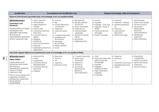 Qualification Occupational and Qualification Link Required Knowledge, Skills and Experience
Diploma (Advanced) (specialist body of knowledge of an occupational field)
QFEmirates level 6
Supervisory and
Technical
Employability as a highly
developed and
specialist craft-worker,
technician or
administrative operative
and/or supervisor roles
 Admin Assistant
 Administrator
 Agent/Assistant/
Cashier
 Clerical staff
 Convention Services
Executive
 Customer Service
Agents
 Designer
 Draftsman
 Electrical Technician
 Engineer
 Engineering Technical
Apprentice
 Finance
 HR
 Human Resources
Coordinator
 Inspectors
 Instructor Junior
 IT
 IT Support Specialist
 Maintenance
technicians
 Manager -
Accounting
 Media Librarian
 Nurse
 Receptionist
 Security Systems
Technician
 Senior Technician
 Supervisor (T)
 Teacher English
Language
 Technical support
officer
 Technician
 Teller/associate
 Auditor
 Engineer
 Engineer - Oil & Gas
 Engineer -Power &
Water
 E-services Section
Manager
 Facility manager
 Foreman
 Foreman - General
 General Supervisor
(T)
 Instructor
 Lead Aircraft
Mechanic
 Project Manager
 QA Manager
 Sales Team Leader
 Technical Team
 Technician
(Mechanical,
Electrical,
Instrumentation)
 Warehouse
Supervisor
 Web Developer
Associate degree/diploma (comprehensive body of knowledge of an occupational field)
QFEmirates level 5
Highly Skilled
Employability as an
advanced craft-worker,
technician or
administrative operative,
and/or in limited
supervisory roles
Entry to many higher level
supervisory and para-
professional careers with
strong general
employability
 Administrator
 Chefs
 Coordinator
 Customer Service
Representative
 Customer Services
Executive
 Designer
 Executive
 Finance
 HR
 Inspector
 Instructor Junior
 IT Support Specialist
 Senior Tours
Consultant
 Supervisor
 Technical
 Technician
(Mechanical,
Electrical,
Instrumentation)
 Chef
 Data Entry Clerk with
great Computer
Knowledge
 Engineer
 Engineer -
Healthcare Field
 Flight Operations
Engineer
 Graduate
 Inspector
 Instructor
 IT
 Laboratory Technical
 Marketing Executive
 Officer
 Production
Coordinator
 Senior Consultant
 Senior Technician
 Supervisor
 Technical Team
202
 