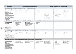 Qualification Occupational and Qualification Link Required Knowledge, Skills and Experience
Certificate 4 (broad specialised knowledge and skills of an occupational field)
QFEmirates level 4
Skilled
Employability as a
generalist craft-worker,
technician or
administrative operative,
and/or lead teams
Entry to many careers with
strong general
employability
 Administrator
 CAD Technician
 Customer service role
 Documentation
Assistant
 Electrician
 Entry Level
 Finance role
 Foreman
 Instrument Mechanic
 Mechanic
 Spacecraft
Controller
 Technician
 Administrative
 Administrator
 Architect
 Carpenter
 Consultant
 Electricians
 Engineer - Electrical
& Mechanical
 Finance Team
 Graduate
 Inspector
 Junior Instructor
 Marketing Executive
 Office Manager
 Operator
 Sales Consultant
 Spacecraft
Controller
 Technical Team
 Technician
 Waiter
 Welder
 Worker
Certificate 3 (broad range of factual and procedural knowledge of a field of work or discipline)
QFEmirates level 3
Semi-skilled
Entry to many
occupational sectors and
employment in semi-
skilled vocational
occupations
 Administrator
 Artisan
 Craftsman
 Driver
 Entry Level
 Executive Assistant
 Office Assistant
 Technician
 Tradesmen
 Waiter
Certificate 2 (general, factual knowledge of a defined field of work or discipline)
QFEmirates level 2
General
Entry to many
occupational sectors and
employment in roles
requiring routine general
skills
 Administrator
 Assistant Technician
 Cashier
 Driver
 Entry Level
 Office Clerks
 Senior Operator
 Technician
 Typist
 Administration
 Assistant
 Cashier
 Clerk
 Driver
 Guest Services
Executive
 Helper
 Operator
 Service Team
Certificate 1 (elementary knowledge and skills in limited contexts and under direct supervision)
QFEmirates level 1
Basic
Employability in
occupations requiring
limited well-defined and
procedural skills or
programs to enable
occupational entry
 Administrator
 Assistant Operator
 Assistant Technician
 Entry Level
 Entry level operator
 Operator
 Abra Captain
 Administrator
 Cleaning Team
 Driver
 Helper
 Office and
Administration
 Office Support
 Operator
 Receptionist
203
 