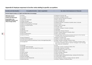 Appendix 8: Employer responses to function verbs relating to specific occupations
Functions and Verbs Question Occupational functions - 3 jobs in organisation Key verbs of what employees do in these jobs
Doctoral degree (mastery of a highly specialized field of knowledge)
QFEmirates level 10
Leading specialist/expert
Employability in the
leadership of research and
critical change activity
 Analyst  Diagnose, Evaluate, Sell
 Consultant  Analyse, Investigate, Monitor
 Counsellor  Knows The Key Potential Of Students
 Department Managers  Direct, Manage, Plan
 Design Manager  Lead, Manage, Plan
 Digital Solutions Director  Diagnose, Rectify Coordinate, Facilitate, Direct, Evaluate
 Director Of Engineering, IT Manager  Not provided
 Director, Principal Partner  Direct, Lead, Manage
 Director  Manage, Lead
 Engineer  Analyse -Configure -Evaluate -Schedule
 Engineer  Administer
 Executive Chef  Administer, Forecast, Produce
 Field Editor  Assess, Analyse, Research, Evaluate, Direct
 Head Of Department  Direct, Lead, Develop
 Head Of Finance  Manage Three Core Functions Includes, Financial Control, Business
Control and the Commercial Finance Units.
 Head Of Research  Research, Analyse, Plan
 HR Recruitment Specialist  Identify, Conduct, Assess, Select
 Human Resources/Finance/Business Product Managers/Specialists  Design, Develop, Manage, Evaluate, Assess
 Management  Analyse, Assess, Commission, Control, Coordinate, Develop, Direct,
Document, Facilitate, Forecast, Identify, Investigate, Lead, Manage,
Plan, Supervise, Troubleshoot
 Manager  Audit
 Manager, Senior Manager  Manage, Control, Coordinate, Deliver, Plan
 Manager, Head Of Instructor, Head Of Accounts  Manage, Implement, Facilitate
 Partner  Sell, Sign Reports, Evaluate, Coach
 Partner  Report, Lead, Design
 Project Leader  Lead, Manage, Undertake
 Sales Director  Deliver, Sell, Service
 Sales Manager  Closing Targets, Building Relationships, Leading The Entire Team
 Section Manager  Control, Direct, Report
 Senior Economic Researcher  Lead, Research, Produce, Analyse, Forecast, Identify
 Senior Executive  Monitor, Calibrate, Contribute, Direct
204
 