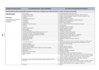 Functions and Verbs Question Occupational functions - 3 jobs in organisation Key verbs of what employees do in these jobs
Graduate Diploma (advanced specialist knowledge in a field of work or discipline and/or high level research, analysis and problem-solving skills)
QFEmirates level 8
Professional
Employability as autonomous
professionals and as
managers
 Accountant  Managing And Handling Accounts
 Administration Officer  Audit -Coordinate -Document -Manage - Report -Service
 Analyst & Consultant  Analyse, Assess, Diagnose, Evaluate, Conduct, Research, Test
 Architect  Design, Prepare, Perform
 Client Facing Consultant  Evaluate, Prepare, Produce
 Consultant  Deliver, Facilitate, Implement, Perform, Respond
 Consultant  Implement, Lead, Research
 Consultants  Direct, Assess, Evaluate
 Engineer, Quantity Surveyor  Analyse Attend Direct Estimate Implement Inspect
 Finance  Not provided
 Finance  Manage, Audit, Accounting
 Head Of Department  Analyse, Manage, Mobilize
 HR Manager  Identify, Specify, Monitor
 Human Resources  Calibrate, Report, Lead
 Instructors, Administration Professional, Accountant  Contribute, Administer, Regulate
 Lab Analyst, Trainer, Control Room Operator  Calibrate, Control, Analyse, Plan
 Manager - Marketing; Manager Accounting  Audit Compile, Control, Forecast, Investigate
 Marketing Coordinator  Organizing Events, Public Relations Skills
 Marketing Manager  Analyse, Develop, Plan
 Media Administrator  Administer, Monitor, Configure, Research
 Mechanical  Design
 Networking Engineer
 Audit, Build, Carryout, Check, Configure, Assemble, Modify, Monitor,
Report, Schedule, Service, Supervise, Test, Troubleshoot, Verify
 Project Manager  Administer, Lead, Manage
 Quality Control Engineer  Control
 Recruitment Manager  Identify, Deliver, Forecast
 Rectify, Report, Verify, Specify, Organise, Provide, Facilitate  Admin & Finance Manager
 Research Officer  Research, Report
 Researcher  Research, Analyse, Investigate
 Senior Accounts Manager  Customer Oriented
 Senior Manager  Plan, Review, Coach, Sell, Evaluate, Schedule
 SRO  Analyse, Apply, Assemble, Assess, Attend, Carry Out, Check, Comply,
Control, Coordinate, Diagnose, Direct, Document, Estimate, Evaluate,
Forecast, Identify, Implement, Lead, Manage, Monitor, Perform,
Position, Operate, Report, Respond, Supervise, Undertake
 Supervisors, Senior, Semi Senior, Assistant Auditor, Secretary, HR, IT  Carry Out, Report, Administer, Evaluate
 Teacher  Administer, Analyse, Apply, Assess, Attend, Check, Compile, Conduct,
Deliver, Develop, Document, Evaluate, Facilitate, Lead, Manage,
Monitor, Plan, Prepare, Provide, Organise, Supervise
 Teacher  Teach
206
 