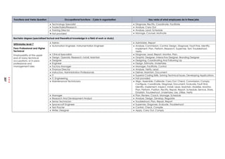 Functions and Verbs Question Occupational functions - 3 jobs in organisation Key verbs of what employees do in these jobs
 Technology Specialist  Diagnose, Rectify, Coordinate, Facilitate
 Trader/Sales/Research  Analyse, Carry Out
 Training Director  Analyse, Lead, Schedule
 Not provided  Manage, Counsel, Motivate
Bachelor degree (specialized factual and theoretical knowledge in a field of work or study)
QFEmirates level 7
Para-Professional and Higher
Technical
Employability at the upper
end of many technical
occupations, or in para-
professional and
management roles
 Admin  Administer, Report
 Automation Engineer, Instrumentation Engineer  Analyse, Commission, Control, Design, Diagnose, Fault-Fine, Identify,
Implement, Plan, Perform, Research, Supervise, Test, Troubleshoot,
Verify
 Clinical Specialists  Diagnose, Lead, Report, Monitor, Plan,
 Design, Operate, Research, Install, Maintain  Graphic Designer, Interactive Designer, Branding Designer
 Designer  Designing, Coordinating And Following Up
 Engineer  Design, Estimate, Undertake
 Factory Manager  Manager, Facilitate, Control
 Finance Director  Analyse, Verify, Lead
 Instructors, Administration Professionals  Deliver, Maintain, Document
 IT  Superior Coding Skills, Solving Technical Issues, Developing Applications
 IT, Engineering  Not provided
 Maintenance Technicians  Align, Assemble, Calibrate, Carry Out, Check, Commission, Comply,
Configure, Coordinate, Diagnose, Document, Evaluate, Fault-find,
Identify, Implement, Inspect, Install, Lead, Maintain, Mobilise, Monitor,
Plan, Perform, Position, Rectify, Repair, Report, Schedule, Service, Store,
Establish, Troubleshoot, Undertake, Use, Utilize, Verify
 Manager  Plan, Review, Coach, Manage, Schedule
 Research And Development Analyst  Analyse, Design, Develop, Regulate
 Senior Technician  Troubleshoot, Plan, Repair, Report
 Spacecraft Engineer  Supervise, Diagnose, Evaluate, Troubleshoot
 Test Procter  Control, Check, Compile
 Writer, Designer  Apply, Carry Out, Comply
207
 