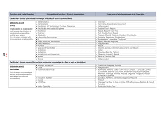 Functions and Verbs Question Occupational functions - 3 jobs in organisation Key verbs of what employees do in these jobs
Certificate 4 (broad specialised knowledge and skills of an occupational field)
QFEmirates level 4
Skilled
Employability as a generalist
craft-worker, technician or
administrative operative,
and/or lead teams
Entry to many careers with
strong general employability
 Administrative  Maintain
 Administrator  Administer, Coordinate, Document
 Electrician, AC Technician, Plumber, Carpenter  Not provided
 Electrical & Mechanical Engineer  Trouble Shoot, Report,
 Electrician  Repair, Report, Fault-Find
 Engineer  Test, Troubleshoot, Repair
 Graduate  Prepare, Check, Compile, Conduct, Contribute,
 Information Technology  Evaluate, Regulates, Troubleshoot
 IT  Troubleshoot, Assemble, Configure
 Junior Instructor, Technician  Apply, Service, Regulate
 Office Assistant  Not provided
 Plumber  Repair
 Spacecraft Controller  Monitor, Conduct, Perform, Document, Contribute
 Technician  Install
 Technician  Overhaul, Rectify, Perform
 Technicians And Inspectors  Operate - Inspect - Repair
 Waiter  Service, Prepare, Sell
 Worker  Not provided
Certificate 3 (broad range of factual and procedural knowledge of a field of work or discipline)
QFEmirates level 3
Semi-skilled
Entry to many occupational
sectors and employment in
semi-skilled vocational
occupations
 Assistant Technician  Contribute, Prepare, Provide
 Cook  Not provided
 Examinations Service  Administer, Attend, Carry Out, Check, Compile, Conduct, Control,
Coordinate, Deliver, Document, Implement, Inspect, Investigate,
Maintain, Manage, Monitor, Prepare, Organise, Regulate, Report,
Schedule, Supervise
 Executive Assistant  Conduct, Perform, Administer, Organise, Prepare
 Guard  Protect
 HR Officer  Manage The Day To Day Activities Of The Employee Relation & Payroll
Function
 Senior Operator  Fabricate, Make, Test
209
 