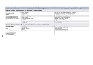Functions and Verbs Question Occupational functions - 3 jobs in organisation Key verbs of what employees do in these jobs
Certificate 2 (general, factual knowledge of a defined field of work or discipline)
QFEmirates level 2
General
Entry to many occupational
sectors and employment in
roles requiring routine general
skills
 Admin Assistant  Carry Out, Document, Implement, Operate
 Administrator  Administer, Organise, Document, Operate
 Co-Coordinator  Test, Coordinate, Document, Administer
 Document Controller  Compile, Coordinate, Document
 Drivers, Helpers  Schedule, Undertake, Maintain
 Guest Services Executive  Smile, Greet, Show Around
 Operator  Produce, Use, Utilise
 Quality Analyst  Check, Document, Evaluates
 Service Crew  Not provided
Certificate 1 (elementary knowledge and skills in limited contexts and under direct supervision)
QFEmirates level 1
Basic
Employability in occupations
requiring limited well-defined
and procedural skills or
programs to enable
occupational entry
 Abra Captain  Drive, Sales, Serve Cold Towels
 Administrator  Administration Office Work
 Cleaner, Steward  Not provided
 Helper  Undertake, Utilize, Prepare
 Operator  Carry Out, Operate, Store
210
 