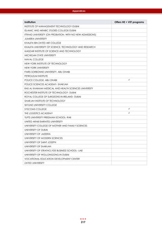 217
Appendices
Institution Offers HE + VET programs
INSTITUTE OF MANAGEMENT TECHNOLOGY-DUBAI
ISLAMIC AND ARABIC STUDIES COLLEGE-DUBAI
ITTIHAD UNIVERSITY (ON PROBATION, WITH NO NEW ADMISSIONS)
JUMEIRA UNIVERSITY
KHALIFA BIN ZAYED AIR COLLEGE
KHALIFA UNIVERSITY OF SCIENCE, TECHNOLOGY AND RESEARCH
MASDAR INSTITUTE OF SCIENCE AND TECHNOLOGY
MICHIGAN STATE UNIVERSITY
NAVAL COLLEGE
NEW YORK INSTITUTE OF TECHNOLOGY
NEW YORK UNIVERSITY
PARIS SORBONNE UNIVERSITY, ABU DHABI
PETROLEUM INSTITUTE
POLICE COLLEGE, ABU DHABI 
POLICE SCIENCES ACADEMY- SHARJAH
RAS AL KHAIMAH MEDICAL AND HEALTH SCIENCES UNIVERSITY
ROCHESTER INSTITUTE OF TECHNOLOGY- DUBAI
ROYAL COLLEGE OF SURGEONS IN IRELAND- DUBAI
SHARJAH INSTITUTE OF TECHNOLOGY
SKYLINE UNIVERSITY COLLEGE
SYSCOMS COLLEGE 
THE LOGISTICS ACADEMY 
TUFTS UNIVERSITY FRIEDMAN SCHOOL- RAK
UNITED ARAB EMIRATES UNIVERSITY
UNIVERSITY COLLEGE OF MOTHER AND FAMILY SCIENCES
UNIVERSITY OF DUBAI
UNIVERSITY OF JAZEERA
UNIVERSITY OF MODERN SCIENCES
UNIVERSITY OF SAINT JOSEPH
UNIVERSITY OF SHARJAH
UNIVERSITY OF STRATHCLYDE BUSINESS SCHOOL- UAE
UNIVERSITY OF WOLLONGONG IN DUBAI
VOCATIONAL EDUCATION DEVELOPMENT CENTER
ZAYED UNIVERSITY
 