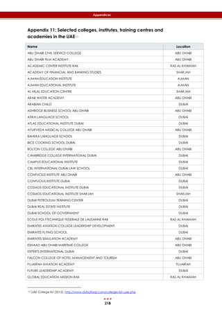 218
Appendices
Appendix 11: Selected colleges, institutes, training centres and
academies in the UAE112
Name Location
ABU DHABI CIVIL SERVICE COLLEGE ABU DHABI
ABU DHABI FILM ACADEMY ABU DHABI
ACADEMIC CENTER INSTITUTE RAK RAS AL KHAIMAH
ACADEMY OF FINANCIAL AND BANKING STUDIES SHARJAH
AJMAN EDUCATION INSTITUTE AJMAN
AJMAN EDUCATIONAL INSTITUTE AJMAN
AL HILAL EDUCATION CENTRE SHARJAH
ARAB WATER ACADEMY ABU DHABI
ARABIAN CHILD DUBAI
ASHRIDGE BUSINESS SCHOOL ABU DHABI ABU DHABI
ATIKA LANGUAGE SCHOOL DUBAI
ATLAS EDUCATIONAL INSTITUTE DUBAI DUBAI
AYURVEDA MEDICAL COLLEGE ABU DHABI ABU DHABI
BAHERA LANGUAGE SCHOOL DUBAI
BICE COOKING SCHOOL DUBAI DUBAI
BOLTON COLLEGE ABU DHABI ABU DHABI
CAMBRIDGE COLLEGE INTERNATIONAL DUBAI DUBAI
CAMPUS EDUCATIONAL INSTITUTE DUBAI
CBL INTERNATIONAL DUBAI LAW SCHOOL DUBAI
CONFUCIUS INSTITUTE ABU DHABI ABU DHABI
CONFUCIUS INSTITUTE DUBAI DUBAI
COSMOS EDUCATIONAL INSTITUTE DUBAI DUBAI
COSMOS EDUCATIONAL INSTITUTE SHARJAH SHARJAH
DUBAI PETROLEUM TRAINING CENTER DUBAI
DUBAI REAL ESTATE INSTITUTE DUBAI
DUBAI SCHOOL OF GOVERNMENT DUBAI
ECOLE POLYTECHNIQUE FEDERALE DE LAUSANNE RAK RAS AL KHAIMAH
EMIRATES AVIATION COLLEGE LEADERSHIP DEVELOPMENT DUBAI
EMIRATES FLYING SCHOOL DUBAI
EMIRATES SIMULATION ACADEMY ABU DHABI
ESNAAD ABU DHABI MARITIME COLLEGE ABU DHABI
EXPERTS INTERNATIONAL DUBAI DUBAI
FALCON COLLEGE OF HOTEL MANAGEMENT AND TOURISM ABU DHABI
FUJAIRAH AVIATION ACADEMY FUJAIRAH
FUTURE LEADERSHIP ACADEMY DUBAI
GLOBAL EDUCATION MISSION RAK RAS AL KHAIMAH
112 UAE College list (2012), http://www.dubaifaqs.com/colleges-list-uae.php
 