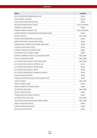 219
Appendices
Name Location
GULF INSTITUTE FOR INTERNATIONAL LAW DUBAI
GULF MEDICAL COLLEGE AJMAN
HUMAN RELATIONS INSTITUTE DUBAI DUBAI
IBN MAJID INTERNATIONAL CENTER RAS AL KHAIMAH
IMPERIAL COLLEGE DUBAI DUBAI
INDIAN AVIATION ACADEMY UAE RAS AL KHAIMAH
INDIAN INSTITUTE OF MANAGEMENT AHMEDABAD DUBAI DUBAI
INJAZAT INSTITUTE ABU DHABI
INSTITUTE FOR INTERNATIONAL LAW DUBAI DUBAI
INSTITUTE FOR SAFETY AND SECURITY DUBAI DUBAI
INTERNATIONAL CENTRE FOR CULINARY ARTS DUBAI DUBAI
KHAIMAH LANGUAGE SCHOOL DUBAI
LONDON COLLEGE OF FASHION DUBAI DUBAI
MANHATTAN FILM ACADEMY DUBAI DUBAI
MANIPAL UNIVERSITY MEDICAL COLLEGE ABU DHABI ABU DHABI
MAYO COLLEGE ABU DHABI ABU DHABI
MY CAMPUS EDUCATIONAL CENTER ABU DHABI ABU DHABI
MY CAMPUS EDUCATIONAL CENTER AL AIN AL AIN
MY CAMPUS EDUCATIONAL CENTER DUBAI DUBAI
MY CAMPUS EDUCATIONAL GROUP DUBAI
MY CAMPUS PROFESSIONAL TRAINING ACADEMY DUBAI
NASDAQ DUBAI ACADEMY DUBAI
NATIONAL INSTITUTE OF FASHION TECHNOLOGY UAE DUBAI
NBAD ACADEMY ABU DHABI
NBAD ACADEMY DUBAI DUBAI
PEARL ACADEMY OF FASHION DUBAI DUBAI
SAE INSTITUTE ABU DHABI ABU DHABI
SEJONG INSTITUTE DUBAI DUBAI
TRANSGUARD EDUCATION ACADEMY DUBAI
UN PPP SCHOOL ABU DHABI ABU DHABI
VOCATIONAL EDUCATION DEVELOPMENT CENTRE ABU DHABI
WISAM LANGUAGE SCHOOL DUBAI
ZAFIRAH LANGUAGE SCHOOL DUBAI
ZINA LANGUAGE SCHOOL DUBAI
 