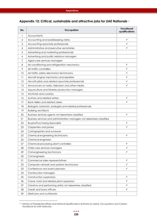 220
Appendices
Appendix 12: Critical, sustainable and attractive jobs for UAE Nationals113
No. Occupation
Vocational
qualifications
1 Accountants
2 Accounting and bookkeeping clerks 
3 Accounting associate professionals 
4 Administrative and executive secretaries 
5 Advertising and marketing professionals
6 Advertising and public relations managers
7 Aged care services managers
8 Air conditioning and refrigeration mechanics 
9 Air traffic controllers 
10 Air traffic safety electronics technicians 
11 Aircraft engine mechanics and repairers 
12 Aircraft pilots and related associate professionals 
13 Announcers on radio, television and other media 
14 Aquaculture and fisheries production managers
15 Archivists and curators
16 Authors and related writers 
17 Bank tellers and related clerks 
18 Biologists, botanists, zoologists and related professionals
19 Building architects
20 Business services agents not elsewhere classified 
21 Business services and administration managers not elsewhere classified
22 Buyers/Purchasing Specialists 
23 Carpenters and joiners 
24 Cartographers and surveyors
25 Chemical engineering technicians 
26 Chemical engineers
27 Chemical processing plant controllers 
28 Child care services managers 
29 Civil engineering technicians 
30 Civil engineers
31 Commercial sales representatives 
32 Computer network and systems technicians 
33 Conference and event planners 
34 Construction managers
35 Construction supervisors 
36 Crane, hoist and related plant operators 
37 Creative and performing artists not elsewhere classified 
38 Credit and loans officers 
39 Dieticians and nutritionists
113 Ministry of Presidential Affairs and National Qualifications Authority (in press). Occupations and Careers
Handbook for UAE Nationals.
 