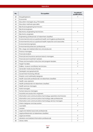 221
Appendices
No. Occupation
Vocational
qualifications
40 Draughtspersons 
41 Economists
42 Education managers (e.g. Principals)
43 Education methods specialists
44 Electrical engineering technicians
45 Electrical engineers
46 Electronics engineering technicians 
47 Electronics engineers
48 Engineering professionals not elsewhere classified
49 Environmental and occupational health and hygiene professionals
50 Environmental and occupational health inspectors and associates 
51 Environmental engineers
52 Environmental protection professionals
53 Film, stage and related directors and producers 
54 Finance managers
55 Financial analysts
56 Financial and insurance services branch managers
57 Financial and investment advisers
58 Fitness and recreation instructors and program leaders 
59 Freight handlers 
60 Gallery, museum and library technicians 
61 Generalist medical practitioners
62 Geologists and geophysicists
63 Government licensing officials 
64 Graphic and multimedia designers
65 Health associate professionals not elsewhere classified
66 Health care assistants 
67 Health professionals not elsewhere classified
68 Health services managers
69 Hotel managers 
70 Human resource managers
71 Industrial and production engineers
72 Information and communications technology operations technicians 
73 Information and communications technology sales professionals
74 Information and communications technology service managers
75 Interior designers and decorators 
76 Journalists 
77 Lawyers
78 Legal and related associate professionals 
79 Legal professionals not elsewhere classified
80 Legal secretaries 
81 Librarians and related information professionals 
82 Library clerks 
 