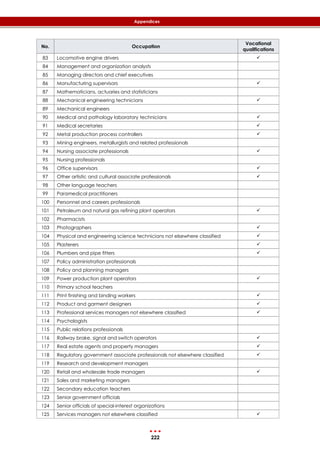 222
Appendices
No. Occupation
Vocational
qualifications
83 Locomotive engine drivers 
84 Management and organization analysts
85 Managing directors and chief executives
86 Manufacturing supervisors 
87 Mathematicians, actuaries and statisticians
88 Mechanical engineering technicians 
89 Mechanical engineers
90 Medical and pathology laboratory technicians 
91 Medical secretaries 
92 Metal production process controllers 
93 Mining engineers, metallurgists and related professionals
94 Nursing associate professionals 
95 Nursing professionals
96 Office supervisors 
97 Other artistic and cultural associate professionals 
98 Other language teachers
99 Paramedical practitioners
100 Personnel and careers professionals
101 Petroleum and natural gas refining plant operators 
102 Pharmacists
103 Photographers 
104 Physical and engineering science technicians not elsewhere classified 
105 Plasterers 
106 Plumbers and pipe fitters 
107 Policy administration professionals
108 Policy and planning managers
109 Power production plant operators 
110 Primary school teachers
111 Print finishing and binding workers 
112 Product and garment designers 
113 Professional services managers not elsewhere classified 
114 Psychologists
115 Public relations professionals
116 Railway brake, signal and switch operators 
117 Real estate agents and property managers 
118 Regulatory government associate professionals not elsewhere classified 
119 Research and development managers
120 Retail and wholesale trade managers 
121 Sales and marketing managers
122 Secondary education teachers
123 Senior government officials
124 Senior officials of special-interest organizations
125 Services managers not elsewhere classified 
 