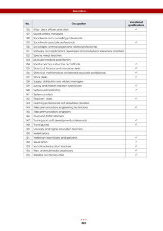 223
Appendices
No. Occupation
Vocational
qualifications
126 Ships’ deck officers and pilots 
127 Social welfare managers
128 Social work and counselling professionals
129 Social work associate professionals 
130 Sociologists, anthropologists and related professionals
131 Software and applications developers and analysts not elsewhere classified
132 Special needs teachers
133 Specialist medical practitioners
134 Sports coaches, instructors and officials 
135 Statistical, finance and insurance clerks 
136 Statistical, mathematical and related associate professionals 
137 Stock clerks 
138 Supply, distribution and related managers
139 Survey and market research interviewers 
140 Systems administrators 
141 Systems analysts
142 Teachers’ aides 
143 Teaching professionals not elsewhere classified
144 Telecommunications engineering technicians 
145 Telecommunications engineers
146 Town and traffic planners
147 Training and staff development professionals 
148 Travel guides 
149 University and higher education teachers
150 Veterinarians
151 Veterinary technicians and assistants 
152 Visual artists 
153 Vocational education teachers 
154 Web and multimedia developers 
155 Welders and flamecutters 
 