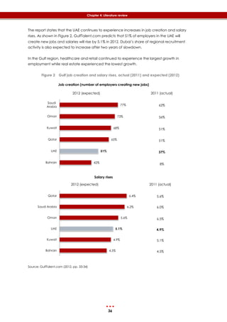 36
Chapter 4: Literature review
The report states that the UAE continues to experience increases in job creation and salary
rises. As shown in ‎Figure 2, GulfTalent.com predicts that 51% of employers in the UAE will
create new jobs and salaries will rise by 5.1% in 2012. Dubai’s share of regional recruitment
activity is also expected to increase after two years of slowdown.
In the Gulf region, healthcare and retail continued to experience the largest growth in
employment while real estate experienced the lowest growth.
Figure 2 Gulf job creation and salary rises, actual (2011) and expected (2012)
Job creation (number of employers creating new jobs)
2012 (expected) 2011 (actual)
62%
56%
51%
51%
37%
8%
Salary rises
2012 (expected) 2011 (actual)
5.6%
6.0%
6.5%
4.9%
5.1%
4.5%
Source: GulfTalent.com (2012, pp. 33-34)
42%
51%
65%
68%
73%
77%
Bahrain
UAE
Qatar
Kuwait
Oman
Saudi
Arabia
4.5%
4.9%
5.1%
5.6%
6.2%
6.4%
Bahrain
Kuwait
UAE
Oman
Saudi Arabia
Qatar
 