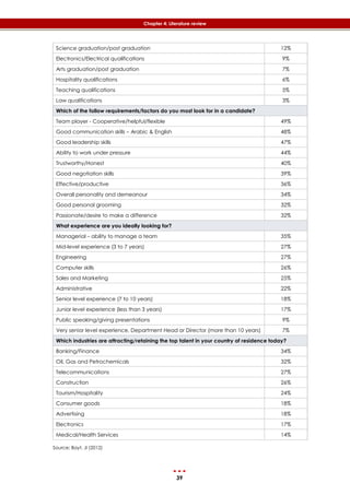 39
Chapter 4: Literature review
Science graduation/post graduation 12%
Electronics/Electrical qualifications 9%
Arts graduation/post graduation 7%
Hospitality qualifications 6%
Teaching qualifications 5%
Law qualifications 3%
Which of the follow requirements/factors do you most look for in a candidate?
Team player - Cooperative/helpful/flexible 49%
Good communication skills – Arabic & English 48%
Good leadership skills 47%
Ability to work under pressure 44%
Trustworthy/Honest 40%
Good negotiation skills 39%
Effective/productive 36%
Overall personality and demeanour 34%
Good personal grooming 32%
Passionate/desire to make a difference 32%
What experience are you ideally looking for?
Managerial – ability to manage a team 35%
Mid-level experience (3 to 7 years) 27%
Engineering 27%
Computer skills 26%
Sales and Marketing 25%
Administrative 22%
Senior level experience (7 to 10 years) 18%
Junior level experience (less than 3 years) 17%
Public speaking/giving presentations 9%
Very senior level experience, Department Head or Director (more than 10 years) 7%
Which industries are attracting/retaining the top talent in your country of residence today?
Banking/Finance 34%
Oil, Gas and Petrochemicals 32%
Telecommunications 27%
Construction 26%
Tourism/Hospitality 24%
Consumer goods 18%
Advertising 18%
Electronics 17%
Medical/Health Services 14%
Source: Bayt, JI (2012)
 