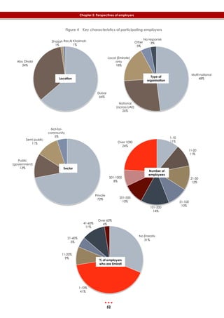 52
Chapter 5: Perspectives of employers
Dubai
64%
Abu Dhabi
34%
Sharjah
1%
Ras Al Khaimah
1%
Location
Multi-national
48%
National
(across UAE)
26%
Local (Emirate)
only
18%
Other
5%
No response
3%
Type of
organisation
Private
72%
Public
(government)
12%
Semi-public
11%
Not-for-
community
5%
Sector
1-10
11%
11-20
11%
21-50
12%
51-100
10%
101-200
14%
201-500
10%
501-1000
8%
Over 1000
24%
Number of
employees
No Emiratis
31%
1-10%
41%
11-20%
9%
21-40%
5%
41-60%
11%
Over 60%
4%
% of employers
who are Emirati
Figure 4 Key characteristics of participating employers
 