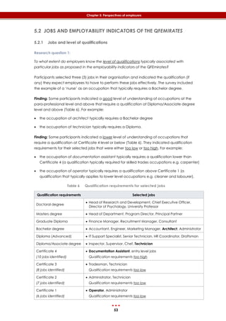 53
Chapter 5: Perspectives of employers
5.2 JOBS AND EMPLOYABILITY INDICATORS OF THE QFEMIRATES
5.2.1 Jobs and level of qualifications
Research question 1:
To what extent do employers know the level of qualifications typically associated with
particular jobs as proposed in the employability indicators of the QFEmirates?
Participants selected three (3) jobs in their organisation and indicated the qualification (if
any) they expect employees to have to perform these jobs effectively. The survey included
the example of a ‘nurse’ as an occupation that typically requires a Bachelor degree.
Finding: Some participants indicated a good level of understanding of occupations at the
para-professional level and above that require a qualification at Diploma/Associate degree
level and above (‎Table 6). For example:
 the occupation of architect typically requires a Bachelor degree
 the occupation of technician typically requires a Diploma.
Finding: Some participants indicated a lower level of understanding of occupations that
require a qualification at Certificate 4 level or below (‎Table 6). They indicated qualification
requirements for their selected jobs that were either too low or too high. For example:
 the occupation of documentation assistant typically requires a qualification lower than
Certificate 4 (a qualification typically required for skilled trades occupations e.g. carpenter)
 the occupation of operator typically requires a qualification above Certificate 1 (a
qualification that typically applies to lower level occupations e.g. cleaner and labourer).
Table 6 Qualification requirements for selected jobs
Qualification requirements Selected jobs
Doctoral degree
 Head of Research and Development, Chief Executive Officer,
Director of Psychology, University Professor
Masters degree  Head of Department, Program Director, Principal Partner
Graduate Diploma  Finance Manager, Recruitment Manager, Consultant
Bachelor degree  Accountant, Engineer, Marketing Manager, Architect, Administrator
Diploma (Advanced)  IT Support Specialist, Senior Technician, HR Coordinator, Draftsman
Diploma/Associate degree  Inspector, Supervisor, Chef, Technician
Certificate 4
(10 jobs identified)
 Documentation Assistant, entry level jobs
Qualification requirements too high
Certificate 3
(8 jobs identified)
 Tradesman, Technician
Qualification requirements too low
Certificate 2
(7 jobs identified)
 Administrator, Technician
Qualification requirements too low
Certificate 1
(6 jobs identified)
 Operator, Administrator
Qualification requirements too low
 