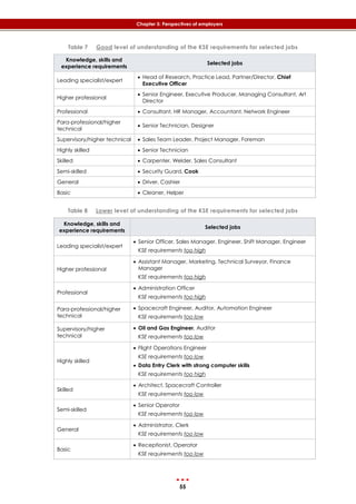 55
Chapter 5: Perspectives of employers
Table 7 Good level of understanding of the KSE requirements for selected jobs
Knowledge, skills and
experience requirements
Selected jobs
Leading specialist/expert
 Head of Research, Practice Lead, Partner/Director, Chief
Executive Officer
Higher professional
 Senior Engineer, Executive Producer, Managing Consultant, Art
Director
Professional  Consultant, HR Manager, Accountant, Network Engineer
Para-professional/higher
technical
 Senior Technician, Designer
Supervisory/higher technical  Sales Team Leader, Project Manager, Foreman
Highly skilled  Senior Technician
Skilled  Carpenter, Welder, Sales Consultant
Semi-skilled  Security Guard, Cook
General  Driver, Cashier
Basic  Cleaner, Helper
Table 8 Lower level of understanding of the KSE requirements for selected jobs
Knowledge, skills and
experience requirements
Selected jobs
Leading specialist/expert
 Senior Officer, Sales Manager, Engineer, Shift Manager, Engineer
KSE requirements too high
Higher professional
 Assistant Manager, Marketing, Technical Surveyor, Finance
Manager
KSE requirements too high
Professional
 Administration Officer
KSE requirements too high
Para-professional/higher
technical
 Spacecraft Engineer, Auditor, Automation Engineer
KSE requirements too low
Supervisory/higher
technical
 Oil and Gas Engineer, Auditor
KSE requirements too low
Highly skilled
 Flight Operations Engineer
KSE requirements too low
 Data Entry Clerk with strong computer skills
KSE requirements too high
Skilled
 Architect, Spacecraft Controller
KSE requirements too low
Semi-skilled
 Senior Operator
KSE requirements too low
General
 Administrator, Clerk
KSE requirements too low
Basic
 Receptionist, Operator
KSE requirements too low
 