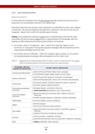 56
Chapter 5: Perspectives of employers
5.2.3 Jobs and job functions
Research question 3:
To what extent do employers know the job functions typically required for particular jobs as
proposed in the employability indicators of the QFEmirates?
Participants selected three (3) jobs in their organisation and identified ‘function verbs’ related
to these jobs. The survey included the example of an ‘electrician’ and the function verbs of
‘Diagnose’, ‘Repair’ and ‘Install’ that typically apply to this job.
Finding: Some participants indicated a good level of understanding of the function verbs
associated with jobs as well as a good level of understanding of the knowledge, skills and
experience (KSE) requirements for selected jobs (‎Table 9). For example:
 the function verbs of ‘troubleshoot’, ‘plan’, ‘repair’ and ‘reporting’ apply to senior
technician, an occupation that typically requires knowledge, skills and experience at the
‘para-professional/higher technical’ level
 the function verbs of ‘undertake’, ‘utilise’ and ‘prepare’ apply to helper, an occupation
that typically requires knowledge, skills and experience at the ‘basic’ level.
Table 9 Good level of understanding of the function verbs for selected jobs and good
level of understanding of the KSE requirements for selected jobs
Knowledge, skills and
experience requirements
Function verbs for selected jobs
Leading specialist/expert
 Director/Principal Partner (direct, lead, manage)
 Vice President Logistics (lead, inspire, monitor, drive)
Higher professional
 Senior Accountant (research, evaluation and develop)
 Executive Manager (plan, review, hire, terminate, sell, evaluate)
Professional
 Consultant (deliver, facilitate, implement, perform, respond)
 Architect (design, prepare, perform)
Para-professional/higher
technical
 Designer (design, coordinate, follow up)
 Senior Technician (troubleshoot, plan, repair, report)
Supervisory/higher
technical
 Electrical technician (assemble, build, calibrate, carry out,
fabricate)
 Facility Manager (organise, undertake, maintain, administer)
Highly skilled  Instructor (deliver, perform. produce)
Skilled
 Plumber (repair)
 Technician (overhaul, rectify, perform)
Semi-skilled
 Executive Assistant (conduct, perform, administer, organise,
prepare)
 Assistant Technician (contribute, provide)
General
 Driver (schedule, undertake, maintain)
 Administrative Assistant (carry out, document, implement, operate)
Basic  Helper (undertake, utilise, prepare)
 