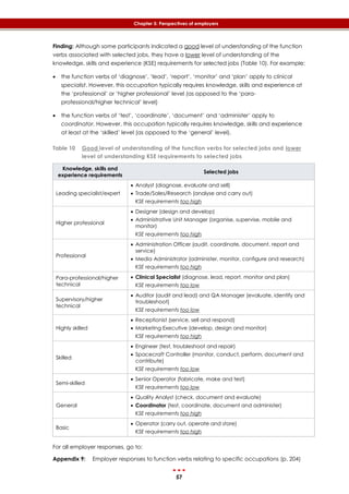 57
Chapter 5: Perspectives of employers
Finding: Although some participants indicated a good level of understanding of the function
verbs associated with selected jobs, they have a lower level of understanding of the
knowledge, skills and experience (KSE) requirements for selected jobs (‎Table 10). For example:
 the function verbs of ‘diagnose’, ‘lead’, ‘report’, ‘monitor’ and ‘plan’ apply to clinical
specialist. However, this occupation typically requires knowledge, skills and experience at
the ‘professional’ or ‘higher professional’ level (as opposed to the ‘para-
professional/higher technical’ level)
 the function verbs of ‘test’, ‘coordinate’, ‘document’ and ‘administer’ apply to
coordinator. However, this occupation typically requires knowledge, skills and experience
at least at the ‘skilled’ level (as opposed to the ‘general’ level).
Table 10 Good level of understanding of the function verbs for selected jobs and lower
level of understanding KSE requirements to selected jobs
Knowledge, skills and
experience requirements
Selected jobs
Leading specialist/expert
 Analyst (diagnose, evaluate and sell)
 Trade/Sales/Research (analyse and carry out)
KSE requirements too high
Higher professional
 Designer (design and develop)
 Administrative Unit Manager (organise, supervise, mobile and
monitor)
KSE requirements too high
Professional
 Administration Officer (audit, coordinate, document, report and
service)
 Media Administrator (administer, monitor, configure and research)
KSE requirements too high
Para-professional/higher
technical
 Clinical Specialist (diagnose, lead, report, monitor and plan)
KSE requirements too low
Supervisory/higher
technical
 Auditor (audit and lead) and QA Manager (evaluate, identify and
troubleshoot)
KSE requirements too low
Highly skilled
 Receptionist (service, sell and respond)
 Marketing Executive (develop, design and monitor)
KSE requirements too high
Skilled
 Engineer (test, troubleshoot and repair)
 Spacecraft Controller (monitor, conduct, perform, document and
contribute)
KSE requirements too low
Semi-skilled
 Senior Operator (fabricate, make and test)
KSE requirements too low
General
 Quality Analyst (check, document and evaluate)
 Coordinator (test, coordinate, document and administer)
KSE requirements too high
Basic
 Operator (carry out, operate and store)
KSE requirements too high
For all employer responses, go to:
Appendix 9: Employer responses to function verbs relating to specific occupations (p. 204)
 
