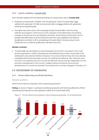 62
Chapter 5: Perspectives of employers
5.3.4 Industry validation: CoreLife Skills
Most members agreed with the following findings and observations about CoreLife Skills:
 Employers surveyed were ‘satisfied’ with the graduates’ level of CoreLife Skills, most
satisfied with graduates’ ICT skills and teamwork skills, and least satisfied with graduates’
initiating and organising skills
 The higher education sector will increasingly embed CoreLife Skills in their teaching
methods and program content due to CAA’s adoption of the QFEmirates and resulting
changes to its licensure and accreditation standards. As the Ministry of Education has not
adopted the QFEmirates and the Federal Government only established the National
Qualifications Authority in 2010, embedding of CoreLife Skills in the Secondary School
Certificate and vocational qualifications will take some time.
Member comment:
 “CoreLife Skills are also related to cultural background and that is one reason why in most
private organisations, certain cultural groups are preferred above others. Issues need to be
addressed in educational institutions however, it may be too late for those who have already
completed their formal education and are not entering the workforce. Also, there are some
who are in the workforce and do not have the skills that may be having a ripple effect on the
economic development of the country. A skilled workforce enhances the economic
development of a country for example, the Scandinavian countries, Singapore, Canada, etc.”
5.4 RECRUITMENT OF GRADUATES
5.4.1 Factors influencing recruitment decisions
Research question 6:
What factors influence employers when employing graduates?
Finding: As shown in ‎Figure 7, participants preferred graduates with formal qualifications (72% of
all participants) followed by work experience (59%) and CoreLife Skills (57%).
Figure 7 Factors influencing employers when employing graduates (% of participants)
72%
59% 57%
51% 51%
44%
38%
9%
Most
influential
factor
Least influential
factor
 