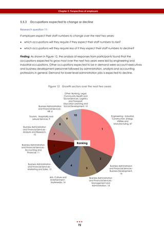 72
Chapter 5: Perspectives of employers
5.5.3 Occupations expected to change or decline
Research question 11:
If employers expect their staff numbers to change over the next two years:
 which occupations will they require if they expect their staff numbers to rise?
 which occupations will they require less of if they expect their staff numbers to decline?
Finding: As shown in ‎Figure 12, the analysis of responses from participants found that the
occupations expected to grow most over the next two years were led by engineering and
industrial occupations. Other occupations expected to be in demand were account executives
and business development personnel followed by administration, analysts and accounting
professions in general. Demand for lower level administration jobs is expected to decline.
Figure 12 Growth sectors over the next two years
Engineering - Industrial,
Construction, Energy,
Utilities and
Manufacturing, 47
Business Administraion
and Financial Services -
Business Development,
16
Business Administration
and Financial Services -
Management and
Administration, 14
Arts, Culture and
Entertainment -
Multimedia, 14
Business Administration
and Financial Services -
Marketing and Sales, 12
Business Administration
and Financial Services -
Accounting and
Financial, 11
Business Administration
and Financial Services -
Analysts and Research,
10
Tourism, Hospitality and
Leisure Services, 9
Business Administration
and Financial Services -
HR, 6
Other: Banking, Legal,
Community Health and
Social Services, Logistics
and Transport,
Education Learning and
Social Development, 10
1
2
3
4
5
6
7
8
9
10
Ranking
 