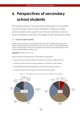 79
Chapter 6: Perspectives of secondary school students
14 years
9%
15 years
27%
16 years
27%
17 years
25%
18 years
11%
Other
1%
No response
0%
6. Perspectives of secondary
school students
This chapter presents and discusses findings from a 33-question
survey that discovered career aspirations of 803 secondary
school students, the support they need to help them achieve
these aspirations, and their knowledge of the UAE labour market.
6.1 SURVEY PARTICIPANTS
Responses from Applied Technology High Schools/Institutes of Applied Technology in Abu
Dhabi, Fujairah and Sharjah accounted for 70% of all survey returns. Of the 18 participating
schools, 10 were public schools. For the number of secondary school participants by school
name and type (public or private), go to:
Appendix 6: Survey returns (p. 197)
‎Figure 13 illustrates the following key characteristics of participants:
 Returns from Abu Dhabi and Fujairah combined accounted for 72% of all returns.
 There was a mix of students by age, ranging from 13 years to 21 years of age.
 Males (86%) and UAE Nationals (78%) accounted for the majority of returns.
 Students in Grade 10 accounted for almost half of all returns (49%).
Figure 13 Demographic characteristics of secondary school students
Abu Dhabi
45%
Dubai
2%
Fujairah
27%
Sharjah
11%
Ras Al
Khaimah
13%
Ajman
2%
Umm Al
Quwain
0.1%
No response
0.2%
Location Age
 