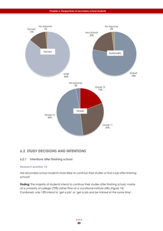80
Chapter 6: Perspectives of secondary school students
Emirati
78%
Non-Emirati
20%
No response
2%
Grade 12
19%
Grade 11
29%
Grade 10
49%
No response
3%
Male
86%
Female
13%
No response
1%
Gender
6.2 STUDY DECISIONS AND INTENTIONS
6.2.1 Intentions after finishing school
Research question 12:
Are secondary school students more likely to continue their studies or find a job after finishing
school?
Finding: The majority of students intend to continue their studies after finishing school, mainly
at a university of college (73%) rather than at a vocational institute (4%) (‎Figure 14).
Combined, only 12% intend to ‘get a job’ or ‘get a job and be trained at the same time’.
Nationality
Grade
 