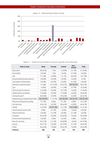 82
Chapter 6: Perspectives of secondary school students
Figure 15 Preferred future fields of study
Table 11 Preferred future fields of study by gender and nationality
Field of study Male Female Emirati
Non-
Emirati
Total
Education 20 (2.9%) 1 (1%) 17 (2.8%) 3 (1.9%) 21 (2.6%)
Humanities 3 (0.4%) 1 (1%) 1 (0.2%) 3 (1.9%) 4 (0.5%)
Arts 9 (1.3%) 6 (5.8%) 7 (1.1%) 8 (5.2%) 15 (1.9%)
Social & behavioural science 3 (0.4%) 5 (4.9%) 3 (0.5%) 5 (3.2%) 8 (1%)
Journalism & information 2 (0.3%) 3 (2.9%) 3 (0.5%) 2 (1.3%) 5 (0.6%)
Business & administration 41 (6%) 13 (12.6%) 23 (3.7%) 28 (18.1%) 54 (6.7%)
Law 14 (2%) 4 (3.9%) 11 (1.8%) 3 (1.9%) 19 (2.4%)
Life & physical sciences 15 (2.2%) 4 (3.9%) 12 (1.9%) 7 (4.5%) 19 (2.4%)
Mathematics & statistics 19 (2.8%) 3 (2.9%) 17 (2.8%) 5 (3.2%) 23 (2.9%)
Computing & IT 40 (5.8%) 4 (3.9%) 39 (6.3%) 5 (3.2%) 46 (5.7%)
Engineering & engineering trades 246 (35.9%) 11 (10.7%) 226 (36.6%) 28 (18.1%) 258 (32.2%)
Manufacturing & processing 9 (1.3%) 0 (0%) 9 (1.5%) 0 (0%) 10 (1.2%)
Architecture 42 (6.1%) 3 (2.9%) 38 (6.2%) 6 (3.9%) 46 (5.7%)
Health 16 (2.3%) 22 (21.4%) 12 (1.9%) 26 (16.8%) 41 (5.1%)
Social work & social care 0 (0%) 2 (1.9%) 1 (0.2%) 1 (0.6%) 2 (0.2%)
Personal services 2 (0.3%) 2 (1.9%) 2 (0.3%) 2 (1.3%) 4 (0.5%)
Transport 32 (4.7%) 3 (2.9%) 26 (4.2%) 7 (4.5%) 35 (4.4%)
Environmental protection 2 (0.3%) 0 (0%) 2 (0.3%) 0 (0%) 2 (0.2%)
Security services 53 (7.7%) 2 (1.9%) 54 (8.8%) 1 (0.6%) 56 (7.0%)
Unsure 49 (7.1%) 5 (4.9%) 49 (7.9%) 3 (1.9%) 54 (6.7%)
Other 36 (5.2%) 7 (6.8%) 35 (5.7%) 7 (4.5%) 43 (5.4%)
Total (n) 686 103 617 155 801
0%
10%
20%
30%
40%
50%
Proportionofstudnets
 