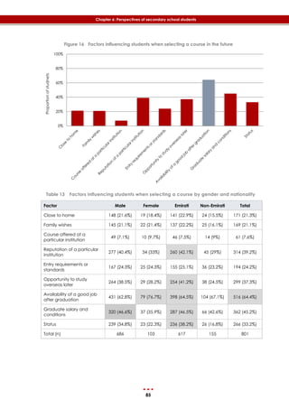85
Chapter 6: Perspectives of secondary school students
Figure 16 Factors influencing students when selecting a course in the future
Table 13 Factors influencing students when selecting a course by gender and nationality
Factor Male Female Emirati Non-Emirati Total
Close to home 148 (21.6%) 19 (18.4%) 141 (22.9%) 24 (15.5%) 171 (21.3%)
Family wishes 145 (21.1%) 22 (21.4%) 137 (22.2%) 25 (16.1%) 169 (21.1%)
Course offered at a
particular institution
49 (7.1%) 10 (9.7%) 46 (7.5%) 14 (9%) 61 (7.6%)
Reputation of a particular
institution
277 (40.4%) 34 (33%) 260 (42.1%) 45 (29%) 314 (39.2%)
Entry requirements or
standards
167 (24.3%) 25 (24.3%) 155 (25.1%) 36 (23.2%) 194 (24.2%)
Opportunity to study
overseas later
264 (38.5%) 29 (28.2%) 254 (41.2%) 38 (24.5%) 299 (37.3%)
Availability of a good job
after graduation
431 (62.8%) 79 (76.7%) 398 (64.5%) 104 (67.1%) 516 (64.4%)
Graduate salary and
conditions
320 (46.6%) 37 (35.9%) 287 (46.5%) 66 (42.6%) 362 (45.2%)
Status 239 (34.8%) 23 (22.3%) 236 (38.2%) 26 (16.8%) 266 (33.2%)
Total (n) 686 103 617 155 801
0%
20%
40%
60%
80%
100%
Proportionofstudnets
 