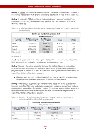 88
Chapter 6: Perspectives of secondary school students
Finding: By gender, 64% of female students indicated they were ‘confident/very confident’ in
undertaking independent study and research compared to 59% of male students (‎Table 15).
Finding: By nationality, 70% of non-Emirati students indicated they were ‘confident/very
confident’ in undertaking independent study and research compared to 57% of Emirati
students) (‎Table 15).
Table 15 Level of confidence in undertaking independent study and research by gender
and nationality
Confidence in undertaking independent
study and research
Gender/
nationality
Not or somewhat
confident
Confident and
very confident
Unsure Total (n)
Male 225 (34.6%) 381 (58.5%) 45 (6.9%) 651
Female 33 (32.7%) 65 (64.4%) 3 (3%) 101
Emirati 213 (36.3%) 332 (56.6%) 42 (7.2%) 587
Non-Emirati 41 (27.3%) 105 (70%) 4 (2.7%) 150
Hypothesis 1:
(H0): Secondary school students with a high level of confidence in undertaking independent
study and research do not expect to undertake a foundation program.
Finding: Rejected – There is no association between level of confidence in undertaking
independent study and research and students’ expectation of undertaking a foundation
program as part of their future studies. A student who has a high level of confidence may still
expect to undertake a foundation program:
 77% of students who are confident/very confident in undertaking independent study
and research still expect to undertake a foundation course (‎Table 16)
Finding: Further analysis by gender, age, nationality and grade also found no association
between level of confidence in undertaking independent study and research and students’
expectation of undertaking a foundation program. For example, female students with a high
level of confidence and male students with a low level of confidence are just as likely to
expect to undertake a foundation program.
Table 16 Likelihood of undertaking a foundation course by level of confidence in
undertaking independent study and research
Confidence in undertaking independent
study and research
Expect to undertake a
foundation course
Not or somewhat
confident
Confident and very
confident
Total (n)
Yes 105 (80.2%) 212 (77.1%) 317
No 26 (19.8%) 63 (22.9%) 89
Total (n) 131 (100%) 275 (100%) 406
 