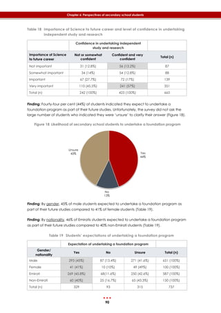 90
Chapter 6: Perspectives of secondary school students
Table 18 Importance of Science to future career and level of confidence in undertaking
independent study and research
Confidence in undertaking independent
study and research
Importance of Science
to future career
Not or somewhat
confident
Confident and very
confident
Total (n)
Not important 31 (12.8%) 56 (13.2%) 87
Somewhat important 34 (14%) 54 (12.8%) 88
Important 67 (27.7%) 72 (17%) 139
Very important 110 (45.5%) 241 (57%) 351
Total (n) 242 (100%) 423 (100%) 665
Finding: Fourty-four per cent (44%) of students indicated they expect to undertake a
foundation program as part of their future studies. Unfortunately, the survey did not ask the
large number of students who indicated they were ‘unsure’ to clarify their answer (‎Figure 18).
Figure 18 Likelihood of secondary school students to undertake a foundation program
Finding: By gender, 45% of male students expected to undertake a foundation program as
part of their future studies compared to 41% of female students (‎Table 19).
Finding: By nationality, 46% of Emiratis students expected to undertake a foundation program
as part of their future studies compared to 40% non-Emirati students (‎Table 19).
Table 19 Students’ expectations of undertaking a foundation program
Expectation of undertaking a foundation program
Gender/
nationality
Yes No Unsure Total (n)
Male 293 (45%) 87 (13.4%) 271 (41.6%) 651 (100%)
Female 41 (41%) 10 (10%) 49 (49%) 100 (100%)
Emirati 269 (45.8%) 68(11.6%) 250 (42.6%) 587 (100%)
Non-Emirati 60 (40%) 25 (16.7%) 65 (43.3%) 150 (100%)
Total (n) 329 93 315 737
Yes
44%
No
13%
Unsure
43%
 