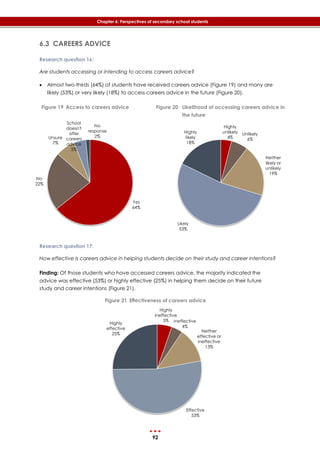 92
Chapter 6: Perspectives of secondary school students
6.3 CAREERS ADVICE
Research question 16:
Are students accessing or intending to access careers advice?
 Almost two-thirds (64%) of students have received careers advice (‎Figure 19) and many are
likely (53%) or very likely (18%) to access careers advice in the future (‎Figure 20).
Figure 19 Access to careers advice Figure 20 Likelihood of accessing careers advice in
the future
Research question 17:
How effective is careers advice in helping students decide on their study and career intentions?
Finding: Of those students who have accessed careers advice, the majority indicated the
advice was effective (53%) or highly effective (25%) in helping them decide on their future
study and career intentions (‎Figure 21).
Figure 21 Effectiveness of careers advice
Yes
64%
No
22%
Unsure
7%
School
doesn't
offer
careers
advice
5%
No
response
2%
Highly
unlikely
4%
Unlikely
6%
Neither
likely or
unlikely
19%
Likely
53%
Highly
likely
18%
Highly
ineffective
5% Ineffective
4%
Neither
effective or
ineffective
13%
Effective
53%
Highly
effective
25%
 