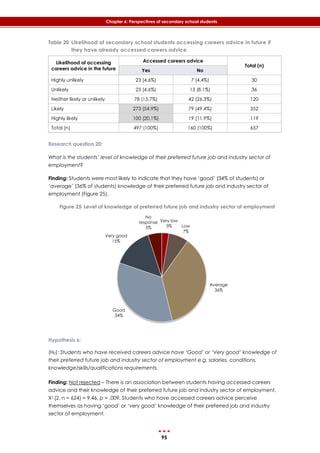95
Chapter 6: Perspectives of secondary school students
Table 20 Likelihood of secondary school students accessing careers advice in future if
they have already accessed careers advice
Likelihood of accessing
careers advice in the future
Accessed careers advice
Total (n)
Yes No
Highly unlikely 23 (4.6%) 7 (4.4%) 30
Unlikely 23 (4.6%) 13 (8.1%) 36
Neither likely or unlikely 78 (15.7%) 42 (26.3%) 120
Likely 273 (54.9%) 79 (49.4%) 352
Highly likely 100 (20.1%) 19 (11.9%) 119
Total (n) 497 (100%) 160 (100%) 657
Research question 20:
What is the students’ level of knowledge of their preferred future job and industry sector of
employment?
Finding: Students were most likely to indicate that they have ‘good’ (34% of students) or
‘average’ (36% of students) knowledge of their preferred future job and industry sector of
employment (‎Figure 25).
Figure 25 Level of knowledge of preferred future job and industry sector of employment
Hypothesis 6:
(H0): Students who have received careers advice have ‘Good’ or ‘Very good’ knowledge of
their preferred future job and industry sector of employment e.g. salaries, conditions,
knowledge/skills/qualifications requirements.
Finding: Not rejected – There is an association between students having accessed careers
advice and their knowledge of their preferred future job and industry sector of employment,
X2 (2, n = 624) = 9.46, p = .009. Students who have accessed careers advice perceive
themselves as having ‘good’ or ‘very good’ knowledge of their preferred job and industry
sector of employment:
Very low
3% Low
7%
Average
36%
Good
34%
Very good
15%
No
response
5%
 