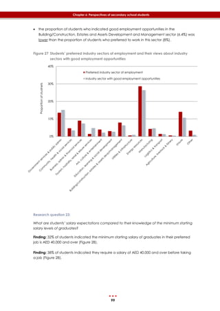 99
Chapter 6: Perspectives of secondary school students
 the proportion of students who indicated good employment opportunities in the
Building/Construction, Estates and Assets Development and Management sector (6.4%) was
lower than the proportion of students who preferred to work in this sector (8%).
Figure 27 Students’ preferred industry sectors of employment and their views about industry
sectors with good employment opportunities
Research question 23:
What are students’ salary expectations compared to their knowledge of the minimum starting
salary levels of graduates?
Finding: 32% of students indicated the minimum starting salary of graduates in their preferred
job is AED 40,000 and over (‎Figure 28).
Finding: 38% of students indicated they require a salary of AED 40,000 and over before taking
a job (‎Figure 28).
0%
10%
20%
30%
40%
Proportionofstudnets
Preferred industry sector of employment
Industry sector with good employment opportunities
 