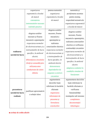 184
organizarea
ergonomică a locului
de muncă
cunoaşterea
instrumentelor necesare
realizării practice
puterea motorului
organizarea
ergonomică a locului
de muncă
motorului şi
poziţionarea acestuia
pentru montaj,
respectând normativele
organizarea ergonomică
a locului de muncă
realizarea
sarcinii de lucru
alegerea sculelor
necesare şi fixarea
mecanică a aparatajului
respectarea normelor
de electrosecuritate şi a
instrucţiunilor de lucru
specifice, în atelierul
electric
diferenţierea circuitelor
(forţă şi comandă) prin
utilizarea unor
conductoare de culori
diferite
alegerea sculelor
necesare, fixarea
mecanică a
aparatajului şi
realizarea
conexiunilor electrice
respectarea normelor
de electrosecuritate şi
a instrucţiunilor de
lucru specifice, în
atelierul electric
demonstrarea
deprinderilor de
asigurare a esteticii
circuitelor
alegerea sculelor
necesare, fixarea
mecanică a aparatajului,
realizarea conexiunilor
electrice şi verificarea
continuităţii circuitelor
respectarea normelor de
electrosecuritate şi a
instrucţiunilor de lucru
specifice, în atelierul
electric
adaptarea conduitei la
condiţiile simulate de
funcţionare
prezentarea
sarcinii de lucru
realizate
justificare aproximativă
a soluţiei alese
argumentarea
deciziilor luate
referitoare la lucrările
efectuate
organizarea
informaţiei de
prezentat şi
formularea
concluziilor
argumentarea deciziilor
luate referitoare la
lucrările efectuate şi
verificarea
funcţionalităţii
montajului sub tensiune
completarea
documentaţiei
tehnologice
■ cerinţe de ordin afectiv
 