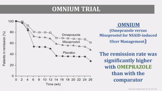 OMNIUM TRIAL
OMNIUM
(Omeprazole versus
Misoprostol for NSAID-induced
Ulcer Management)
The remission rate was
significantly higher
with OMEPRAZOLE
than with the
comparator
Clin Drug Investig 2012; 32 (4): 221-233
 