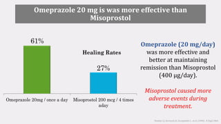 Hawkey CJ, Karrasch JA, Szczepañski L, et al. (1998) . N Engl J Med
Omeprazole 20 mg is was more effective than
Misoprostol
Omeprazole (20 mg/day)
was more effective and
better at maintaining
remission than Misoprostol
(400 μg/day).
Misoprostol caused more
adverse events during
treatment.
 