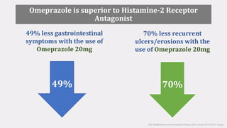 Omeprazole is superior to Histamine-2 Receptor
Antagonist
49%
49% less gastrointestinal
symptoms with the use of
Omeprazole 20mg
70%
70% less recurrent
ulcers/erosions with the
use of Omeprazole 20mg
Ref: BioMed Research International Volume 2014, Article ID 693567, 7 pages
 