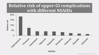 Relative risk of upper-GI complications
with different NSAIDs
Journal of Pain Research 2018:11 361–374
 