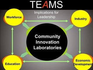 Education
Economic
Development
IndustryWorkforce
Community
Innovation
Laboratories
TEAMS
Implications for
Leadership
 