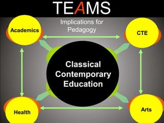 Health Arts
CTEAcademics
Classical
Contemporary
Education
TEAMS
Implications for
Pedagogy
 