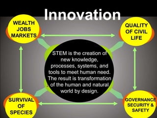 SURVIVAL
OF
SPECIES
GOVERNANCE
SECURITY &
SAFETY
QUALITY
OF CIVIL
LIFE
WEALTH
JOBS
MARKETS
STEM is the creation of
new knowledge,
processes, systems, and
tools to meet human need.
The result is transformation
of the human and natural
world by design.
Innovation
 