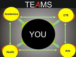 Health Arts
CTEAcademics
YOU
TEAMS
 