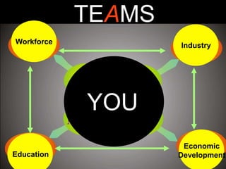 Education
Economic
Development
IndustryWorkforce
YOU
TEAMS
 
