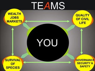 SURVIVAL
OF
SPECIES
GOVERNANCE
SECURITY &
SAFETY
QUALITY
OF CIVIL
LIFE
WEALTH
JOBS
MARKETS
YOU
TEAMS
 