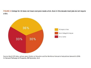 In Harvard Pathways to Prosperity, Bill Symonds, et al
 