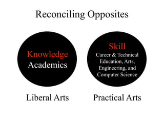 Reconciling Opposites
Knowledge
Academics
Liberal Arts Practical Arts
Skill
Career & Technical
Education, Arts,
Engineering, and
Computer Science
 